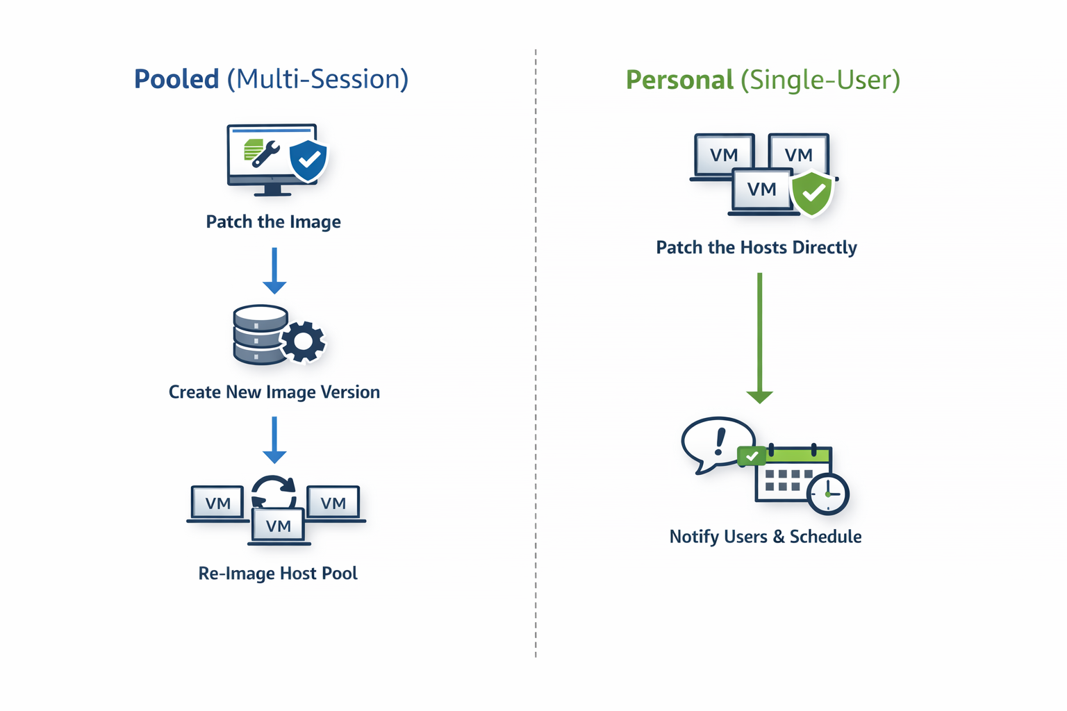 pooled vs personal patching