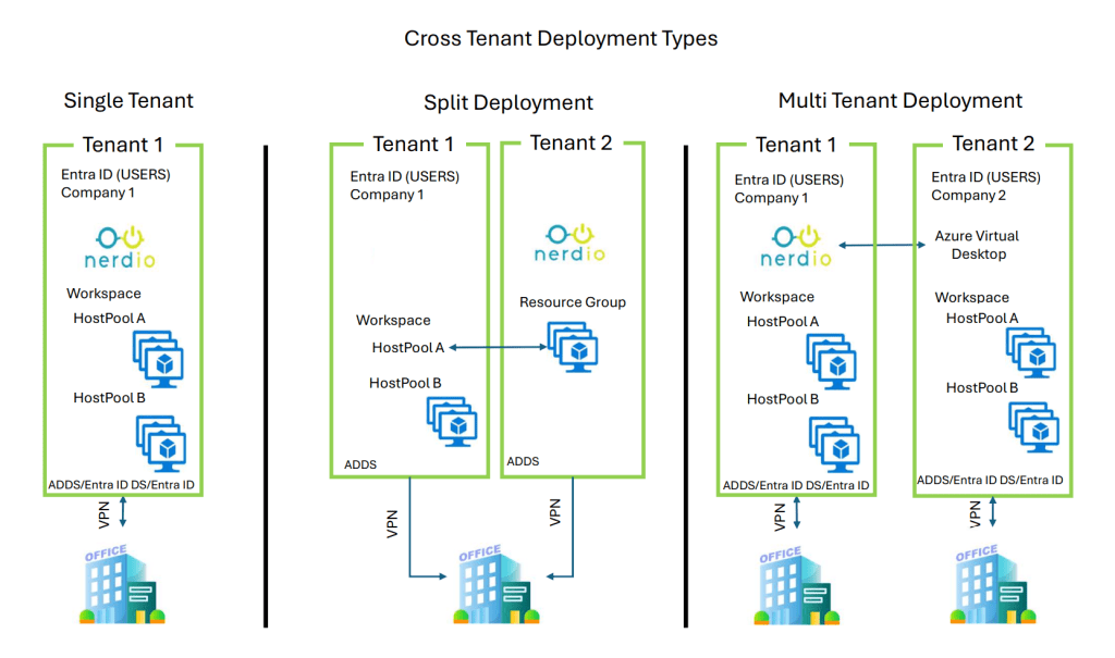 NME Deployment Types
