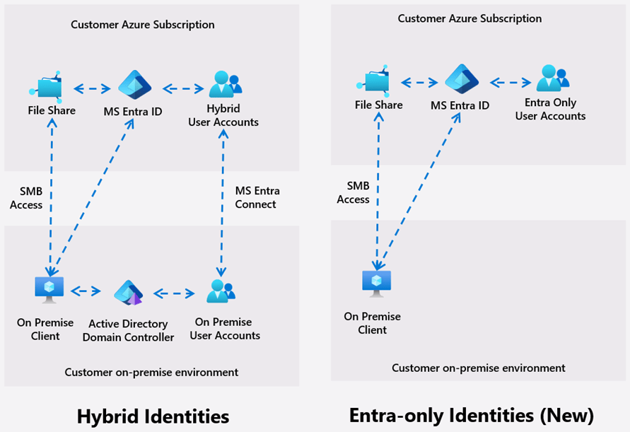 AVD Full Cloud-Native Setup With Nerdio- FSLogix with Entra-only Azure Files